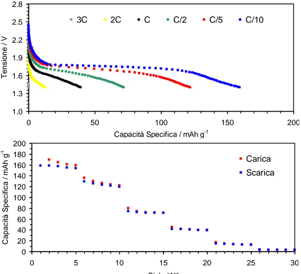 Figura 5. Profili di scarica tensione - capacità (pannello superiore) e capacità specifica - numero cicli (pannello inferiore) 