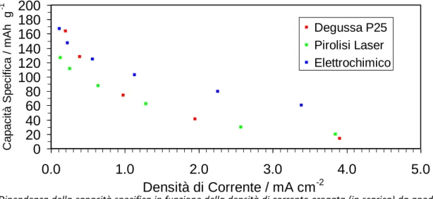 Figura 6. Dipendenza della capacità specifica in funzione della densità di corrente erogata (in scarica) da anodi a base 