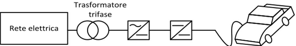 Figura 1. Schema di principio di un sistema con doppia conversione dell’energia per la carica delle batterie  di trazione