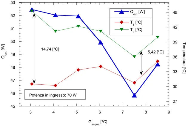 Figura 3 andamento di Q out  e di T 1  e T 2  in funzione della G acqua  