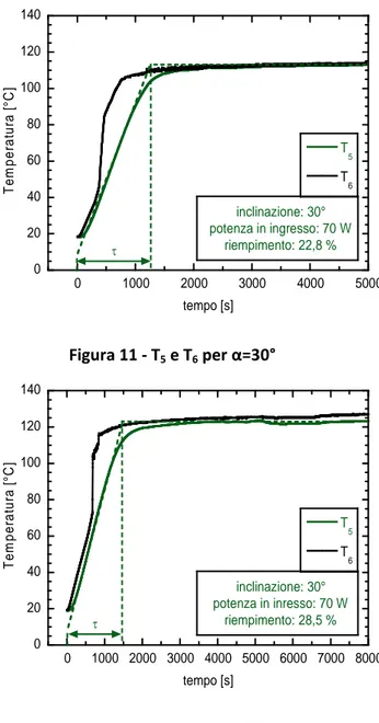 Figura 16 ‐ T 5  e T 6  per α=30°   