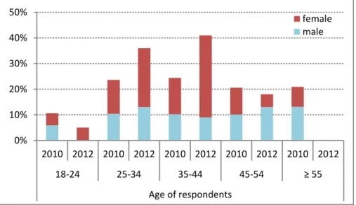 Figure 1 - Age and gender of the respondents to the 2010 and 2012 surveys. 