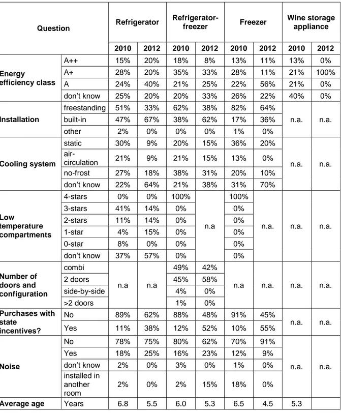 Table 2 – Sharp look at characteristics of the installed refrigerating appliances (2010-2012  surveys)