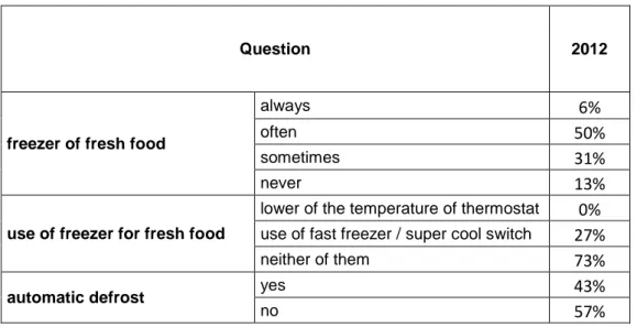Table 3 – Personal habits in the use of the cold appliances (Questionnaire 2012). 