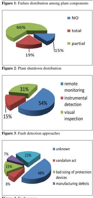 Figure 2: Plant shutdown distribution 