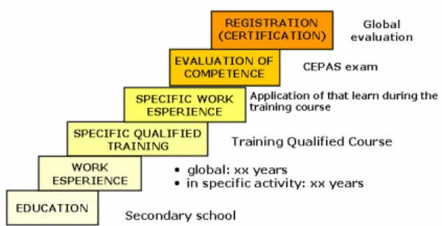 Figure 1: CEPAS certification scheme.  It means that before a person can be certified she/he  has to show evidence of work experience in the specific  area of competence, she/he has to pass a specific  qualified course, has to show evidence of application 