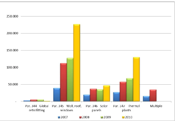 Figure 4 shows the total number of interventions by type (2011 data not available yet) A clear dominance of  the  replacement  of  windows  and  insulation  in  walls  and  roofs  (about  55%  of  all  jobs)  is  noticeable