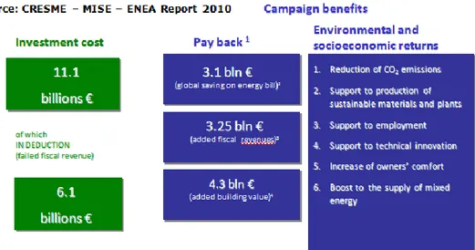 Figure 7 – Costs and benefits to 2015 of interventions performed from 2007 to 2010  