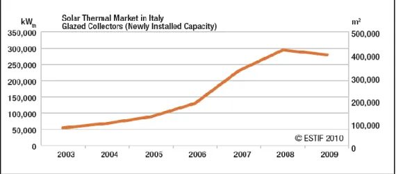 Figure 8 – Solar Thermal Market in Italy (2003 – 2009)  