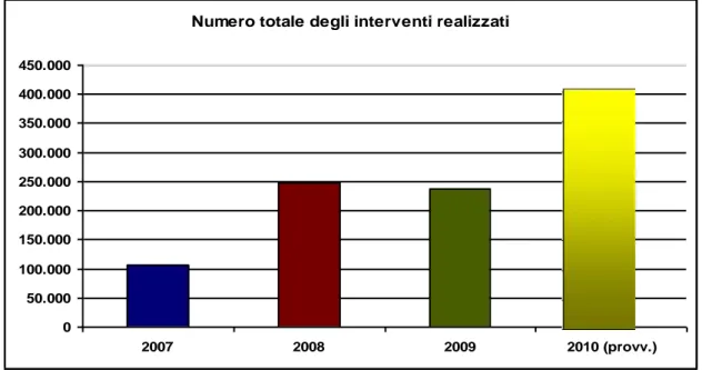 Figure 1 – Number of realized interventions per year (2010 estimated) 