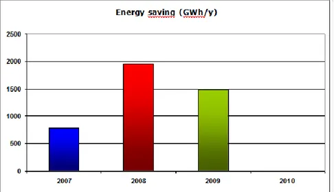 Figure 3 describes the results of operations made in terms of energy savings achieved; cost savings  have increased from 787 GWh in 2007,  to nearly 2000 GWh in 2008 and about 1700  GWh in 2009