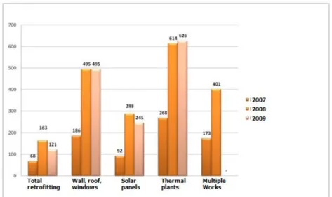 Figure 5 shows the total number of interventions by type. What emerges is the clear dominance of the  replacement  of  windows  and  insulation  in  walls  and  roofs  (Section  345  of  the  2007  Budget:  about  55%  of  all  jobs):  of  these,  however,