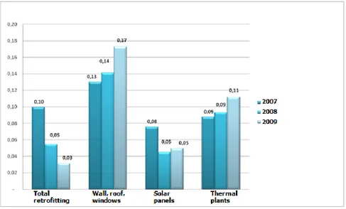 Figure 6 – Average cost for a saved kWh  in 2007-2009   (considering the useful lifetime of plants) 