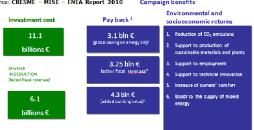 Figure 8 – Costs and benefits to 2015 of interventions performed from 2007 to 2010  These  data  amount  to  a  total  of  €  10.66  billion  which  exceeded  just  by  themselves  the  tax  burden  charged  to  the  State