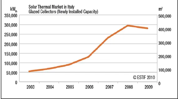Figure 9 – Solar Thermal Market in Italy (2003 – 2009) – source: Assosolar 