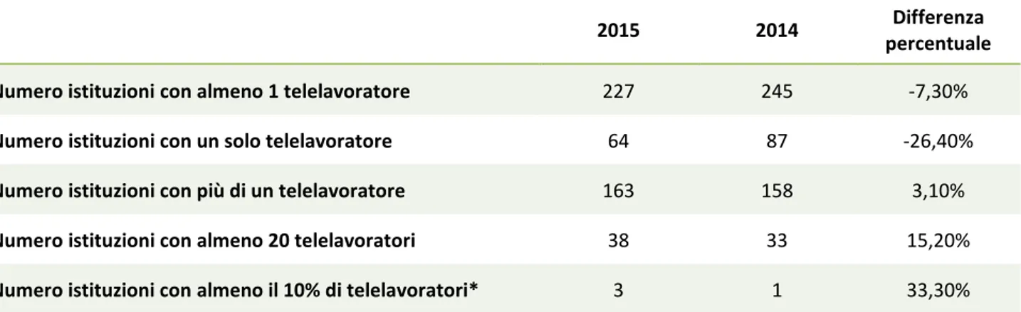 Figura 2: Distribuzione geografica dei telelavoratori e delle istituzioni che, nel 2015, risultano aver introdotto il telelavoro  