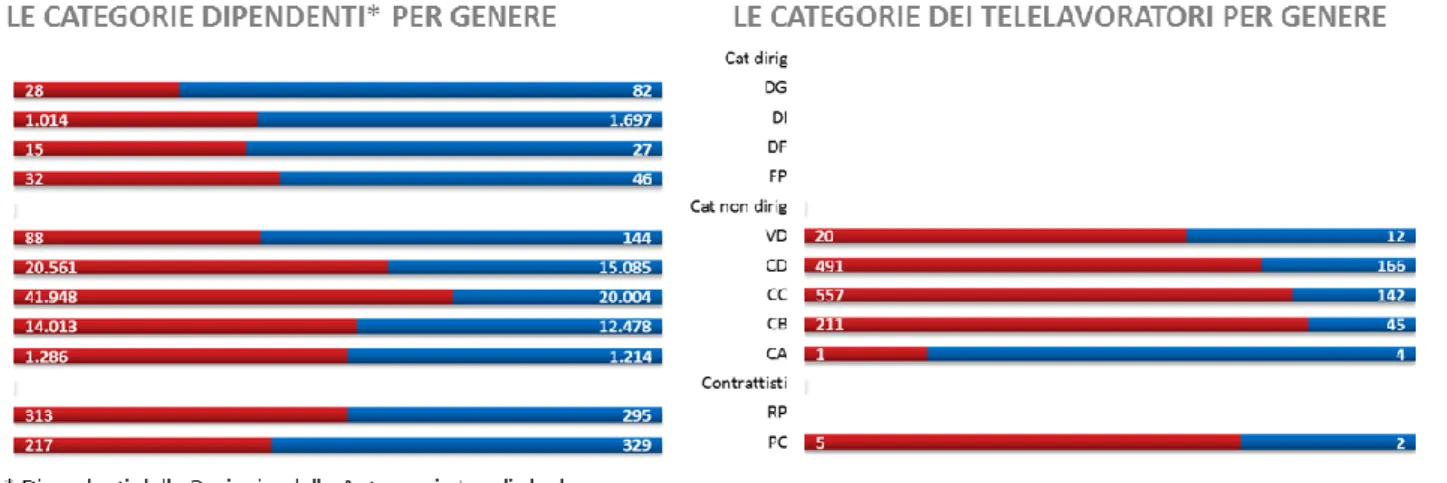 Figura  3:  Distribuzioni  nelle  categorie  contrattuali:  confronto  fra  la  ripartizione  dei  telelavoratori  e  quella  di  tutti  i  dipendenti  delle Regioni e delle autonomie locali che hanno introdotto  il telelavoro