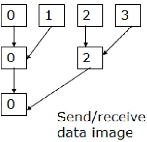 Figura 3: image compositing in un processo di rendering distribuito su quattro processi