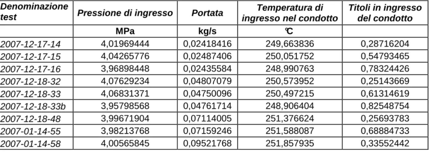 Tabella 5. Dati sperimentali riguardanti la pressione di ingresso della sezione   di prova di 40 bar in condizioni adiabatiche