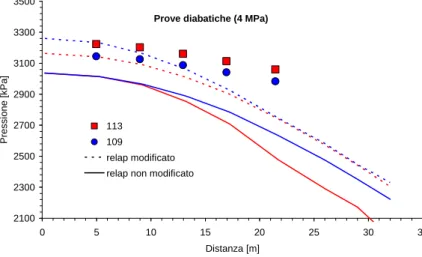 Figura 16 - Prove diabatiche con pressione e portata di ingresso rispettivamente pari a 40 bar e 0,099 kg/s