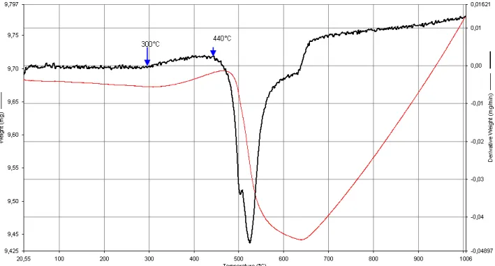 Figura 7: Analisi TGA per polveri di TiH 2  scaldate da 25°C a 1000°C a 10°C al minuto 
