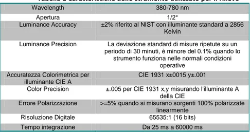 Tabella 1 Caratteristiche dello strumento utilizzato per il rilievo 