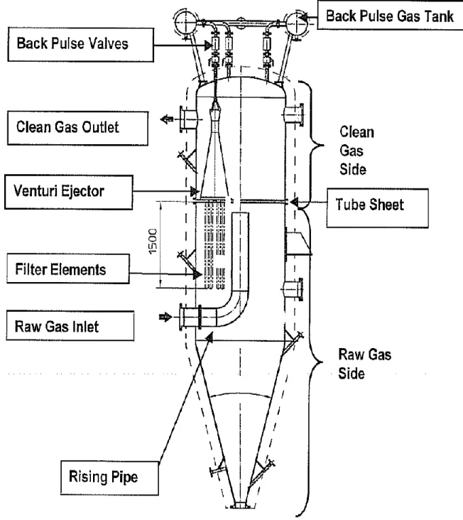 Figura 5 schema d’impianto di filtrazione ad alta temperatura della PALL SCHUMACHER 