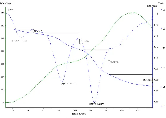 Figura 5: TGA in argon (Tmax=550°C) 