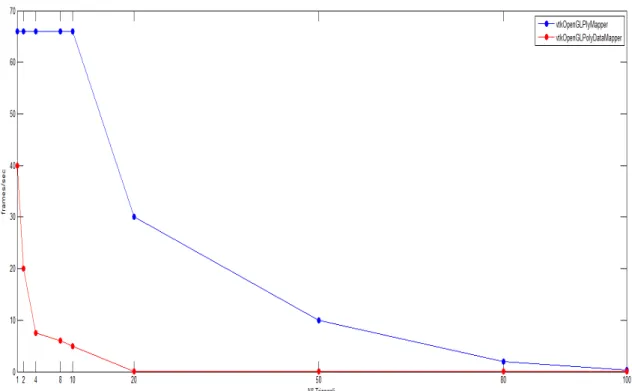Figura 1: Confronto dei valori di frame rate ottenuti utilizzando la classe base (vtkOpenGLPolyDataMapper) e la  classe derivata (vtkOpenGLPlyMapper); in ascissa  è riportato il numero di triangoli del modello ply, in ordinata  il numero di frame al second