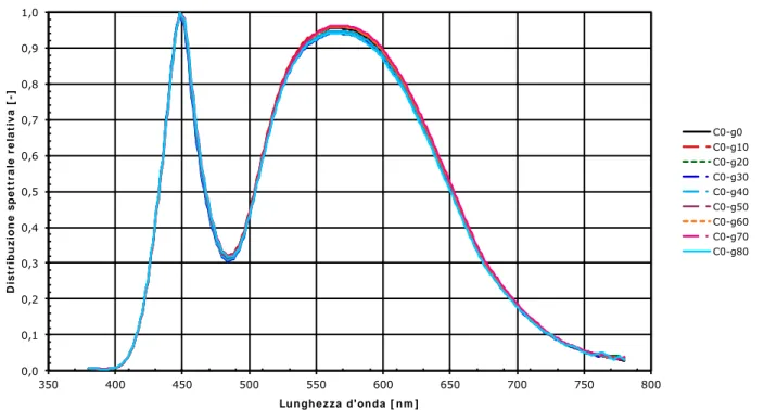 Figura 35  Variazione  della  distribuzione  spettrale  relativa  della  radiazione  emessa  nella direzione specificata dall’angolo    (piano C0)