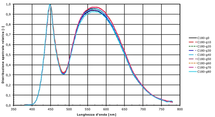 Figura 37  Variazione  della  distribuzione  spettrale  relativa  della  radiazione  emessa  nella direzione specificata dall’angolo    (piano C180)