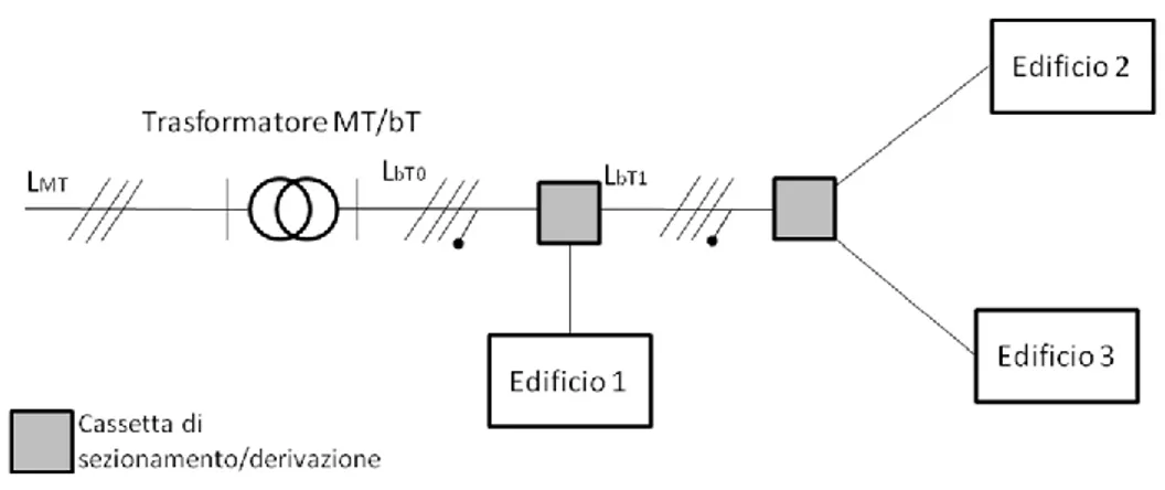 Figura 2.3 – Rappresentazione unifilare della rete che alimenta il distretto energetico nel caso di sistema multi- multi-edificio 