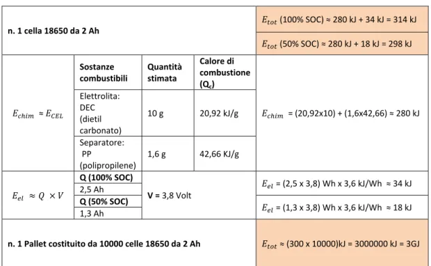 Tabella 8. Energia chimica associata. 