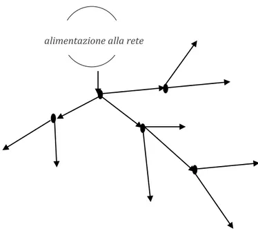 Figura 6 – Schema di rete ad albero 