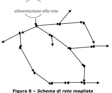 Figura 8 – Schema di rete magliata 
