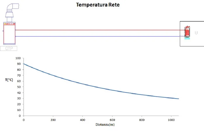Figura 11 – Andamento della temperatura al variare della distanza 