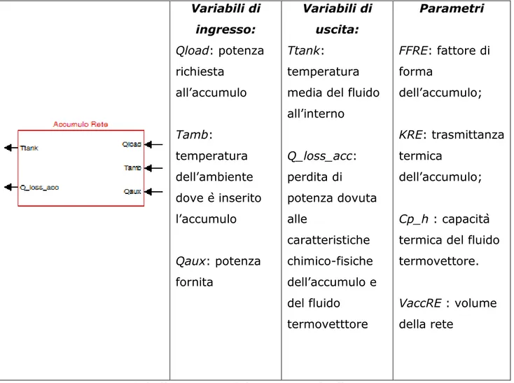 Tabella 2 – Descrizione accumulo di rete 