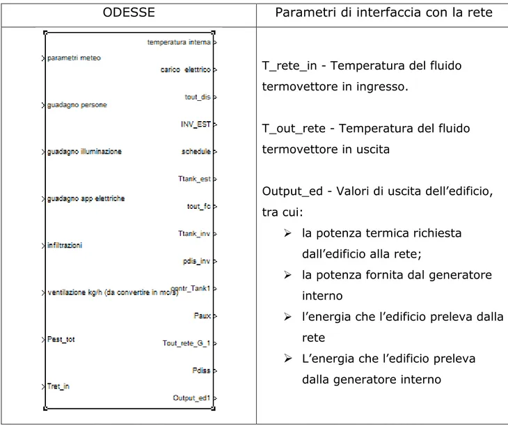 Figura 16 – Descrizione dei parametri di interfaccia di ODESSE