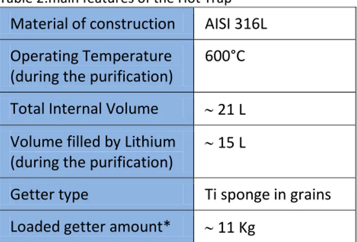 Table 2:main features of the Hot Trap Material of construction  AISI 316L  Operating Temperature 