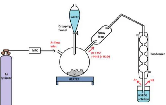 Figure 9: Scheme of the apparatus for the production and distillation of NH 3  (MFC: Mass Flow Controller) 