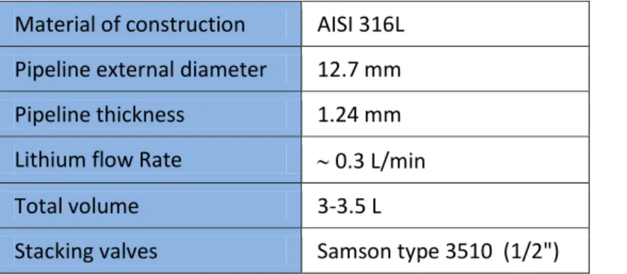 Table 1: Purification loop main features  Material of construction  AISI 316L  Pipeline external diameter  12.7 mm  Pipeline thickness  1.24 mm  Lithium flow Rate     0.3 L/min 