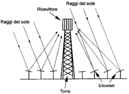Figura 2.1 – Schema di un sistema a torre 