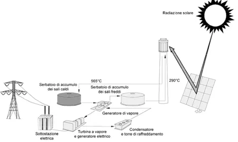 Figura 2.2 – Schema di una centrale che utilizza sali fusi 