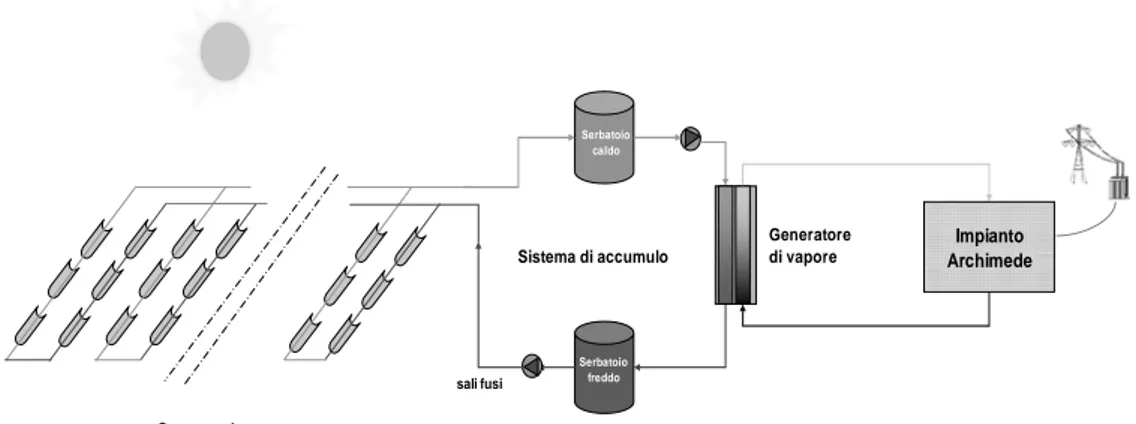 Figura 2-7:  Schema funzionale di un impianto solare termodinamico  I principali elementi dell’impianto sono: 