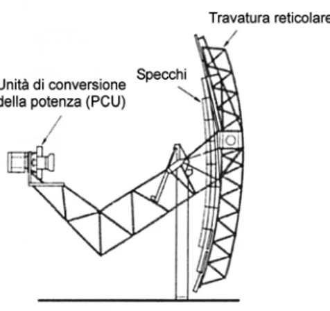 Figura 2.12 – Concentratore parabolico a disco supportato da una travatura reticolare  •  Membrana tesa - Un’ulteriore modalità nella realizzazione dei concentratori 
