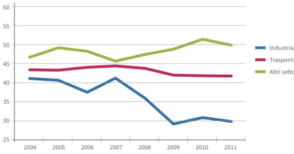 Figura 2 - Consumi finali di energia per settore in Italia. Anni 2004-2011 (Mtep)