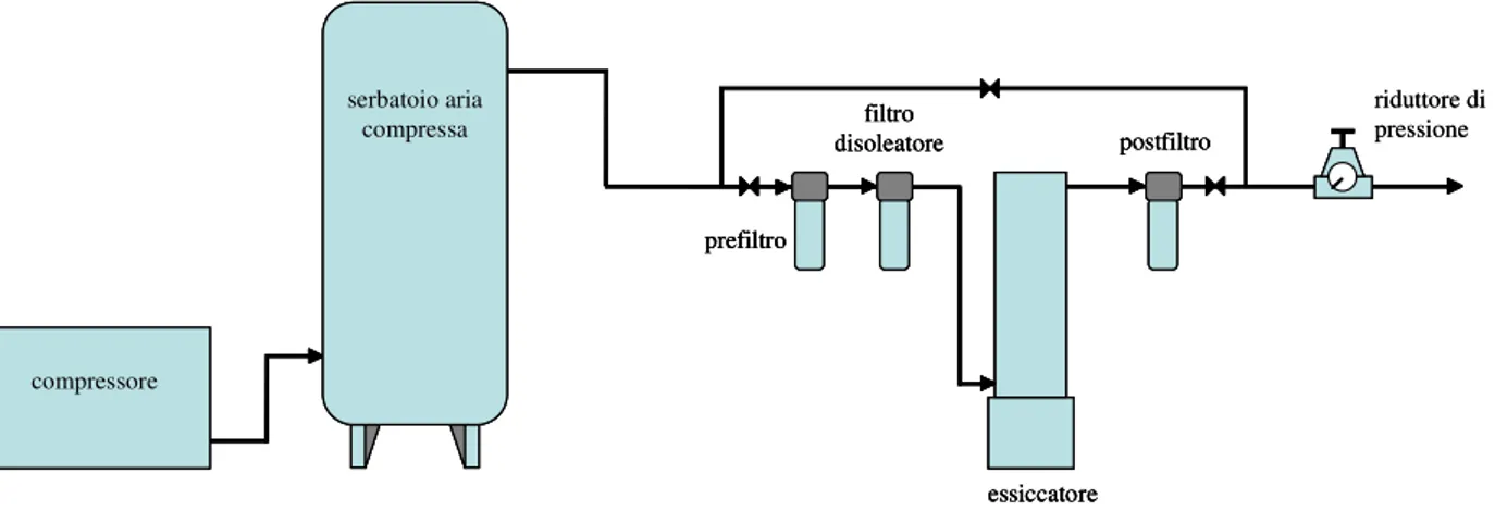 Figura 2.2.1: Sistema di trattamento aria processo 