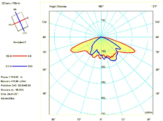 Figura 11 Indicatrici di emissione del sistema ottico NATCUS nei piani C0-180° e C90-270° (dati forniti da Khatod)