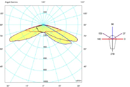 Figura 18 Indicatrici di emissione della lente SL-CM01 nei semipiani C0-180°, C90°-270° e nei due semi-piani  C153 e  C27° contenenti la massima intensità 
