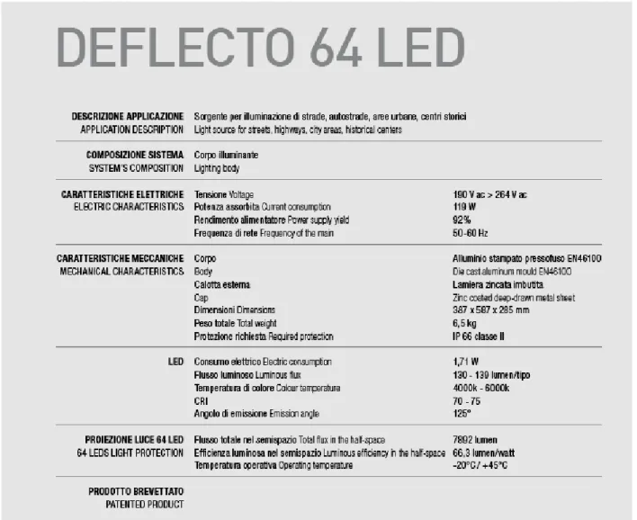 Figura 32 Dati dichiarati dal costruttore (ARIANNA) relativamente al modello di apparecchio con 64 LEDs 
